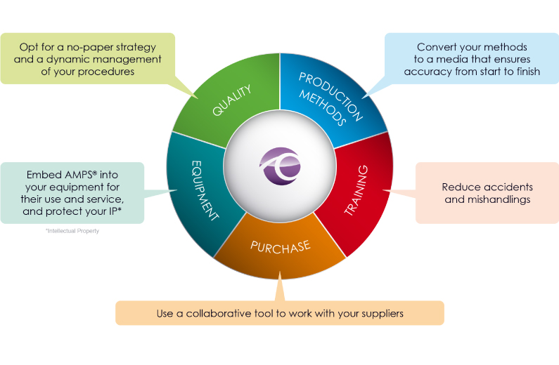Bring an innovative system into your organization with AMPS® Bring an innovative system into your organization with AMPS®